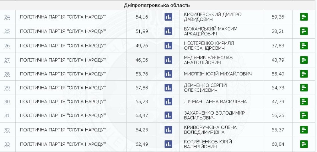 100% голосов подсчитано в Днепропетровской области: результаты выборов. Новости Днепра