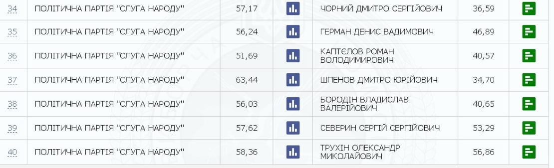 100% голосов подсчитано в Днепропетровской области: результаты выборов. Новости Днепра