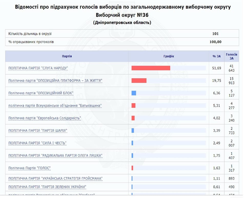 Под Днепром уже обработали 100% бюллетеней: результаты. Новости Днепра