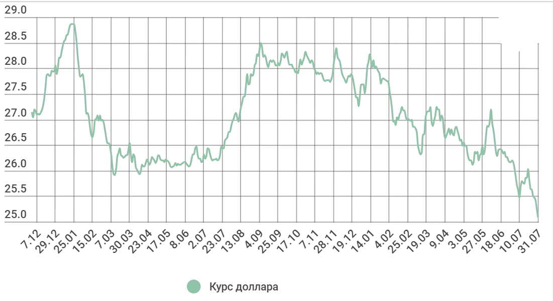 Доллар продолжает стремительно падать: что происходит. Новости Днепра