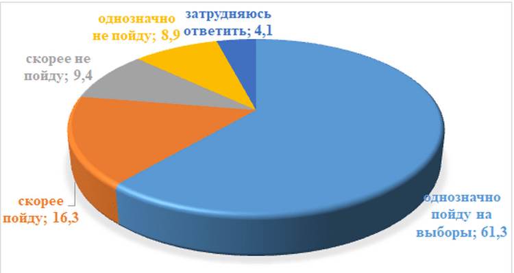 Социология подтвердила первенство Максима Курячего на 25 округе. Новости Днепра