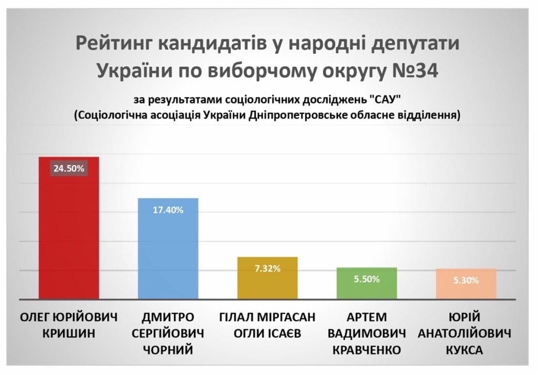 На 34-ом округе определились лидеры гонки. Новости Днепра