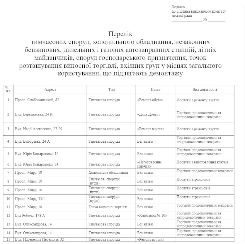 В Днепре снесут ещё 62 ларька: узнай адреса. Новости Днепра