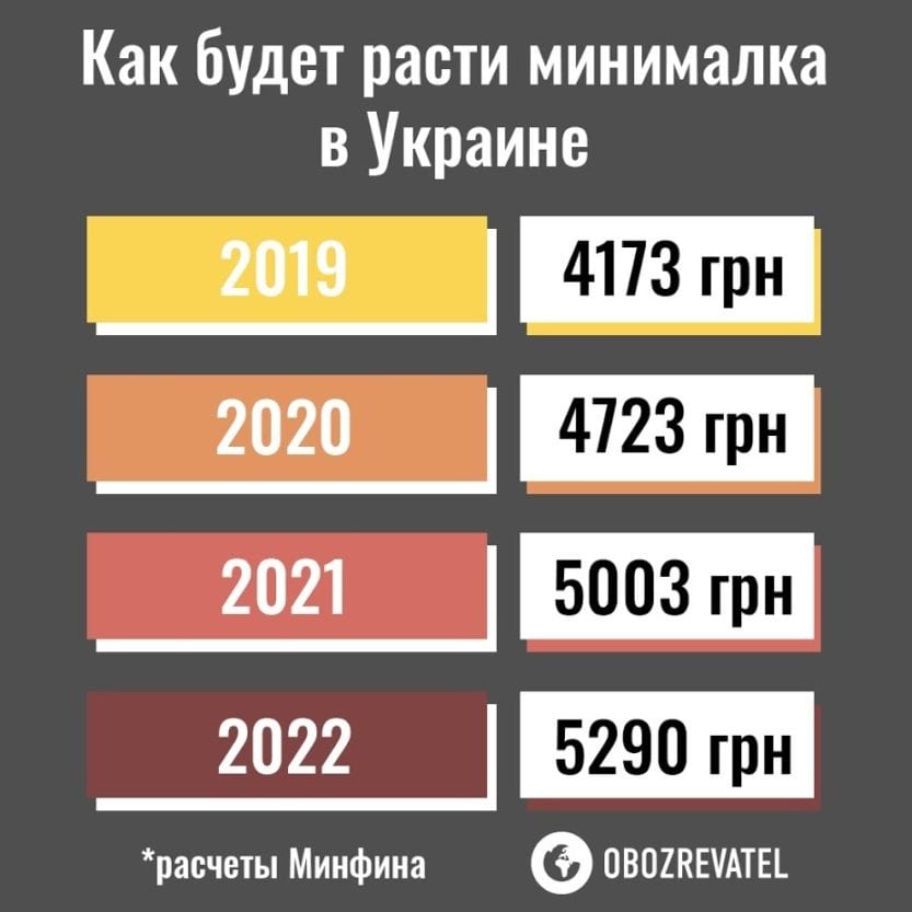 Минимальна зарплата в Днепре повысится в ближайшие сроки: подробности. Новости Днепра