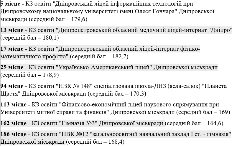 Школы Днепра попали в ТОП-200 лучших в стране. Новости Днепра