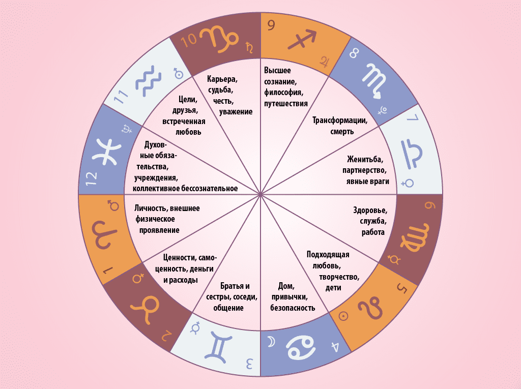 Таблица совместимости знаков зодиака в любви