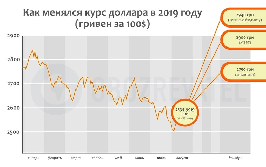 Курс доллара продолжает удивлять: что прогнозирует аналитик. Новости Днепра