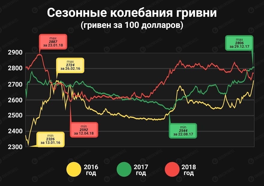 Курс доллара может кардинально изменится: что происходит с валютой. Новости Днепра