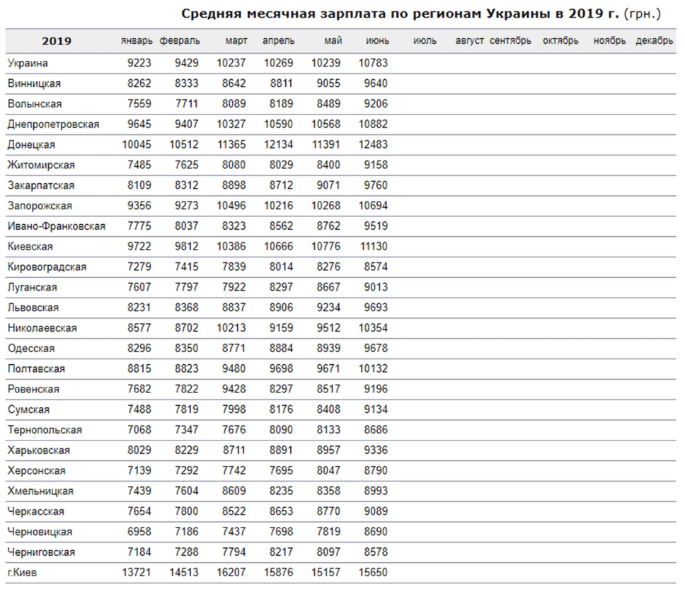 Стала известна средняя зарплата по Днепропетровской области: цифры шокируют. Новости Днепра
