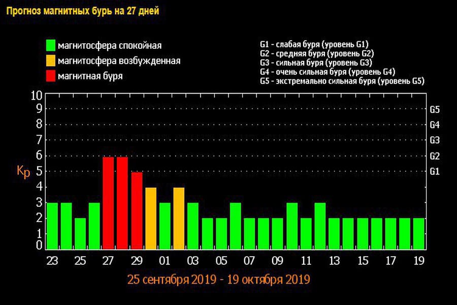 График магнитных бурь в ноябре