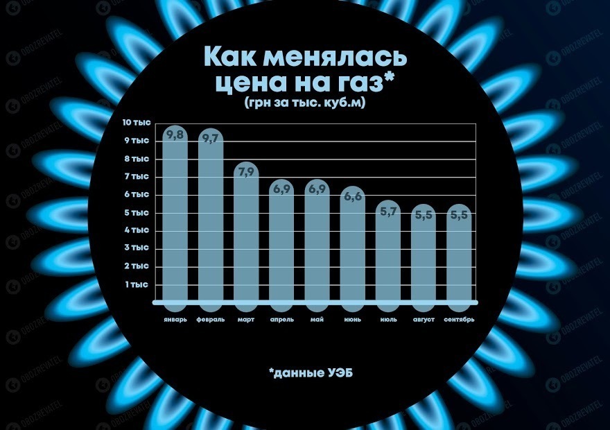 Газ в октябре снова подорожает: сколько придется платить. Новости Днепра