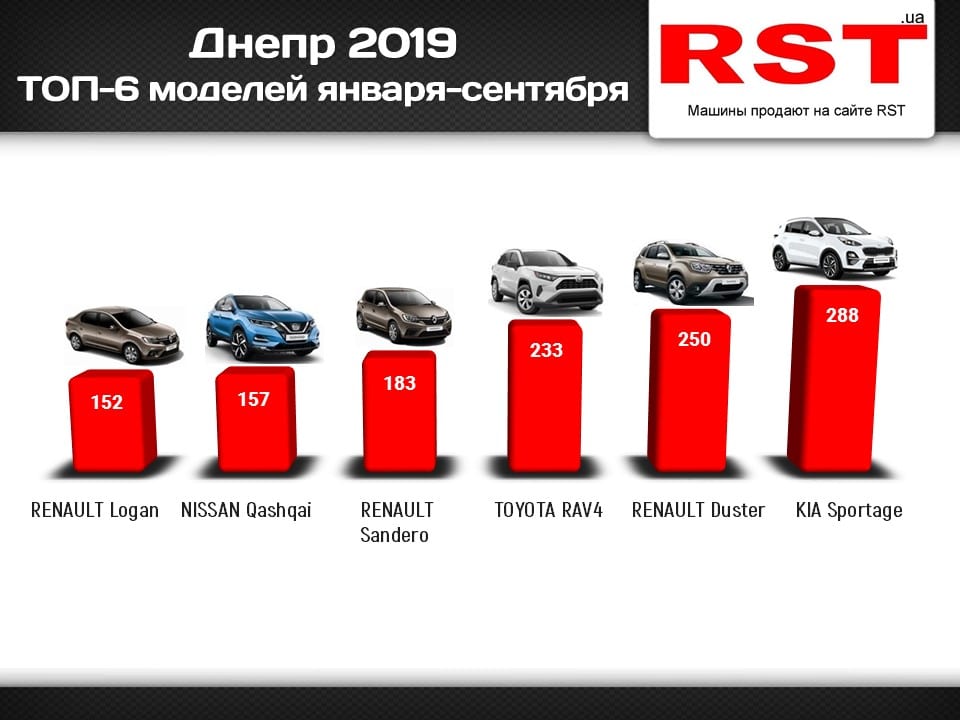 Какие авто в Днепре покупают чаще всего: статистика вас удивит. Новости Днепра