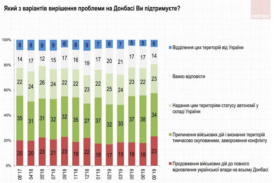 Формула Штайнмайера: что думают украинцы. Новости Днепра