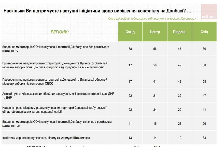 Формула Штайнмайера: что думают украинцы. Новости Днепра