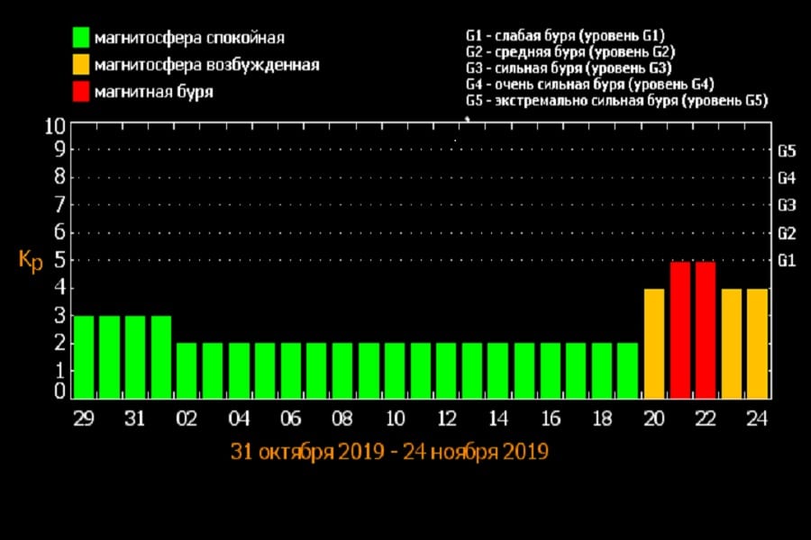 Магнитные бури в ноябре 2019: Солнце готовит двойной удар. Наше місто