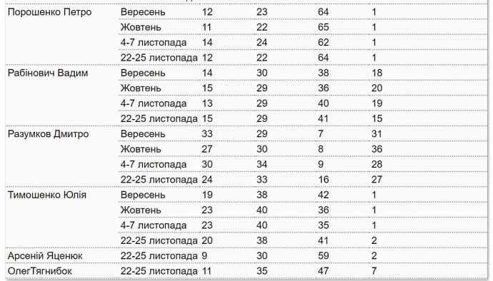 Рейтинг Зеленського стрімко впав до 52%