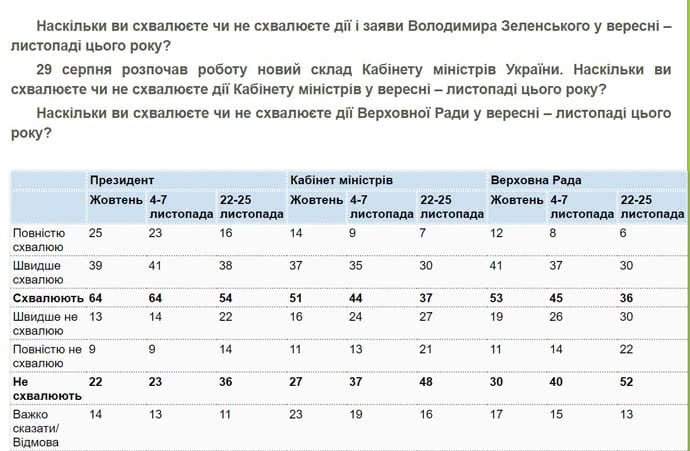 Рейтинг Зеленського стрімко впав до 52%