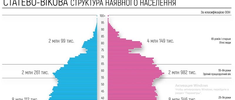 Результаты электронной переписи населения. Новости Днепра