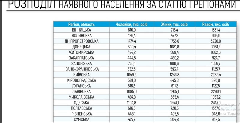 Население Днепропетровской области посчитали. Новости Днепра