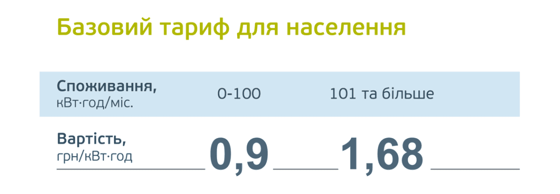 Тарифы на свет 2020 в Днепре: в YASNO назвали цифры