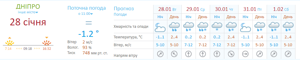 На Днепр надвигается мощный атмосферный фронт. Новости Днепра