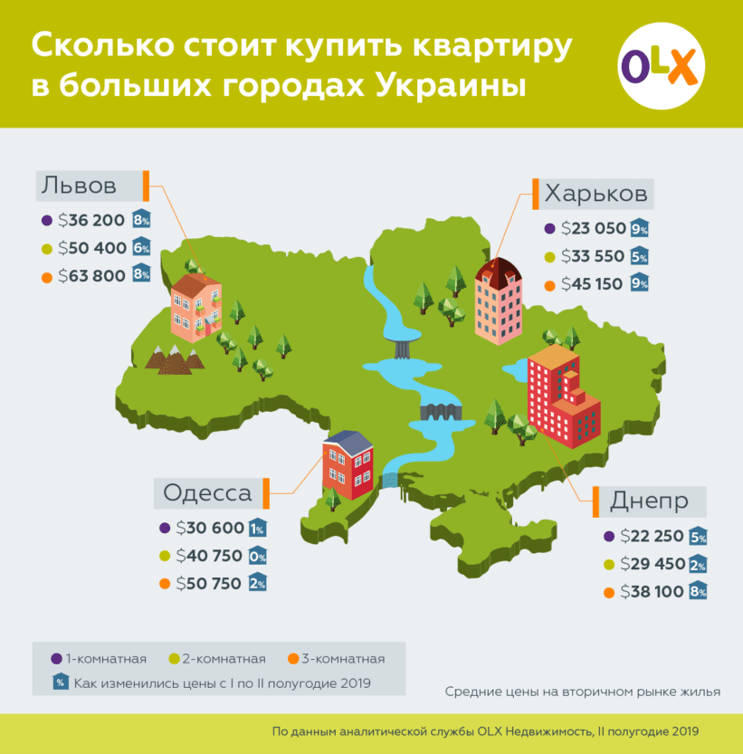 В Днепре самые низкие цены на жилье. Новости Днепра