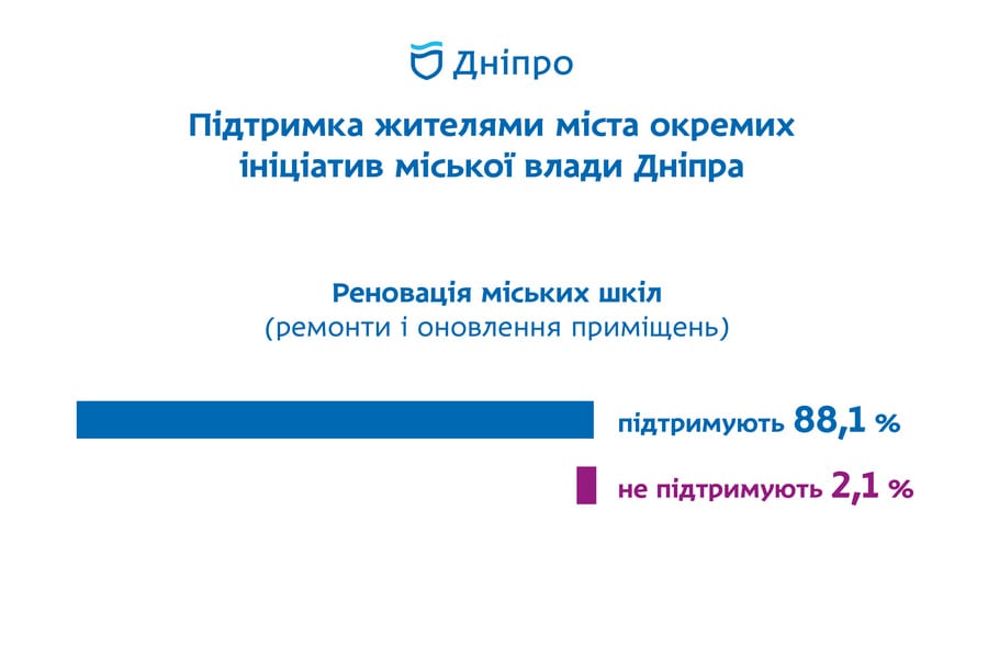 Майже 90 % дніпрян підтримують реновацію міських шкіл