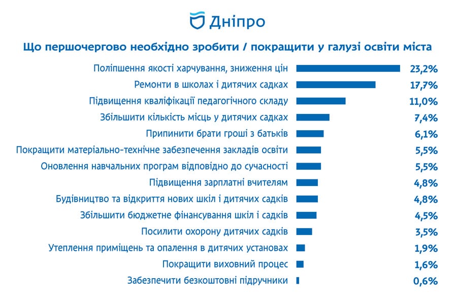 Майже 90 % дніпрян підтримують реновацію міських шкіл