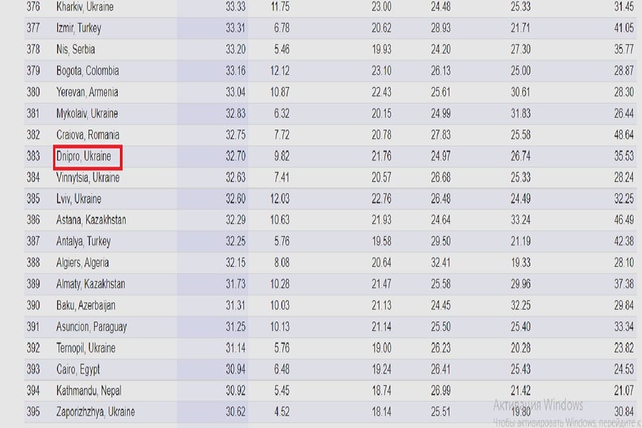Днепр попал в рейтинг самых дорогих городов мира. Новости Днепра