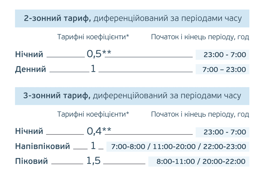 Тарифы на свет 2020 в Днепре: в YASNO назвали цифры