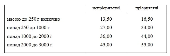 Укрпочта повысила тарифы: сколько стоит отправить посылку