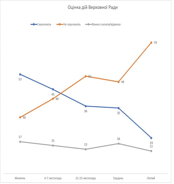 Это провал: 70% украинцев не доверяют Верховной Раде, - опрос