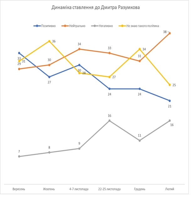 Это провал: 70% украинцев не доверяют Верховной Раде, - опрос