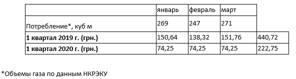 Днепрогаз сделал важное заявление по доставке газа. Новости Днепра