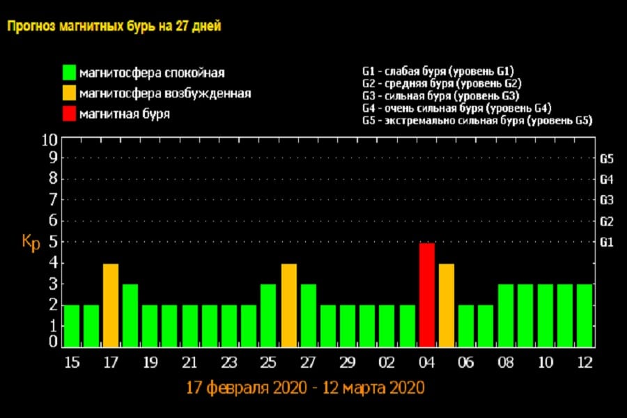 Прогноз магнитных бурь на 3