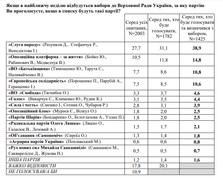 Рейтинг "Слуги народа" впервые после выборов упал ниже 40%