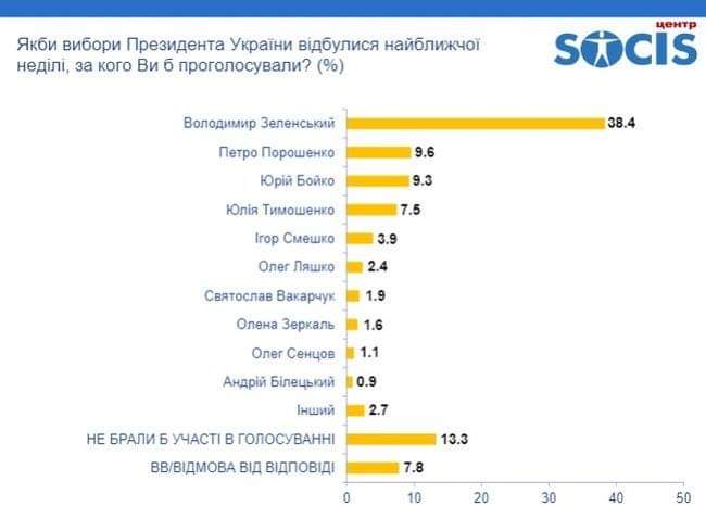 Социология: рейтинг Зеленского уже «свалился» с 73 до 38 процентов