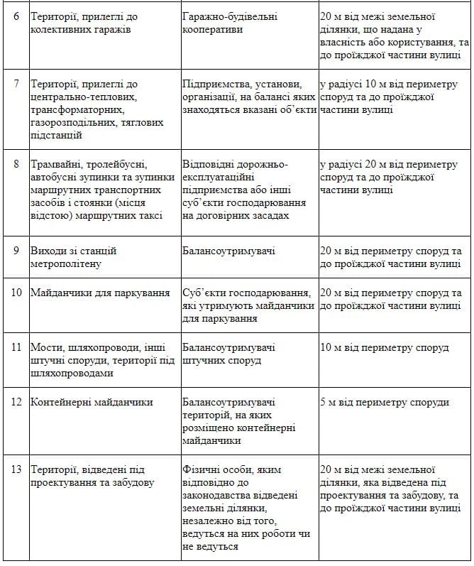 Днепрянам напомнили о необходимости уборки снега