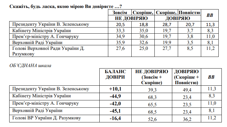 Зеленский теряет доверие украинцев: рейтинг впервые упал ниже 50%