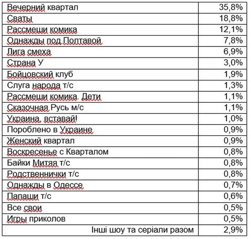 Люди больше не смотрят  95 квартал: рейтинг шоу рухнул