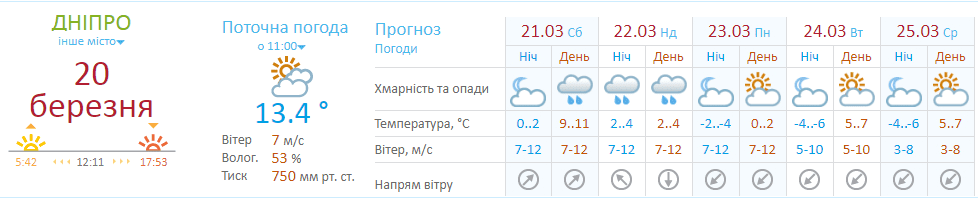 На Днепр надвигается непогода. Новости Днепра