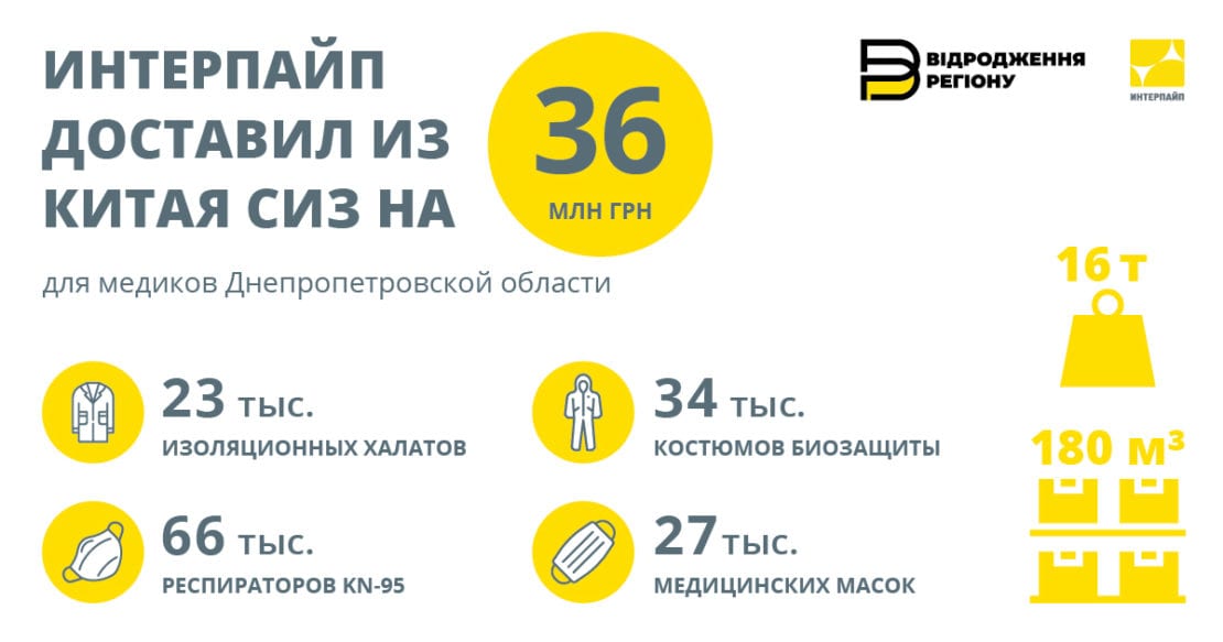 ИНТЕРПАЙП доставил из Китая крупную партию средств индивидуальной защиты для медиков на 36 млн гривен