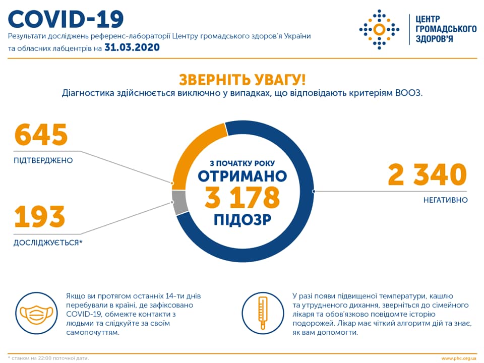 Коронавирус мир | статистика | 01.04.20 | Наше Місто