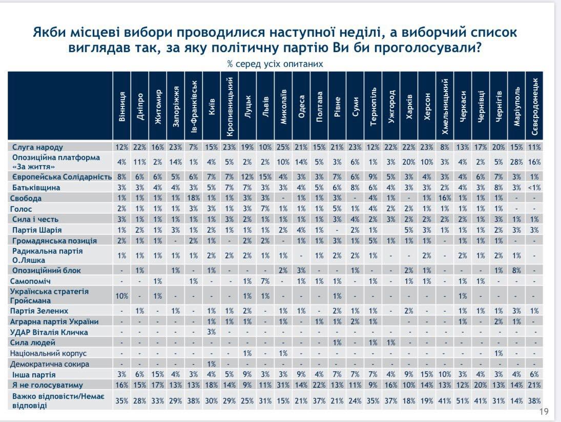 Рейтинг «Слуги народа» окончательно рухнул по всей стране, - опрос