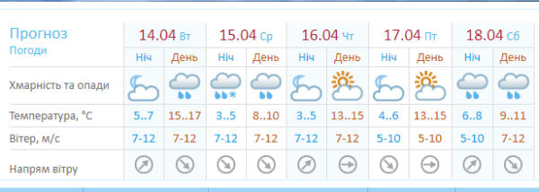 В Днепре три дня будет опасная погода