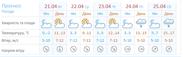 Прогноз погоды Днепр: проливные дожди и похолодание