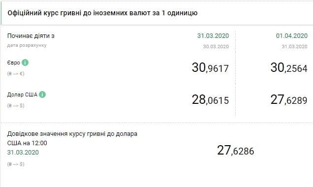 Доллар рухнул: на 1 апреля НБУ резко снизил курс