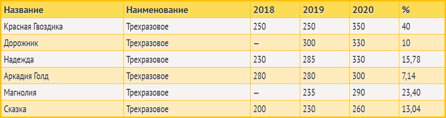 Отдых в Приморске подорожает незначительно, а может подешеветь