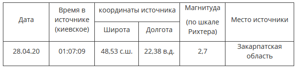 В Украине произошло новое землетрясение: третье за апрель