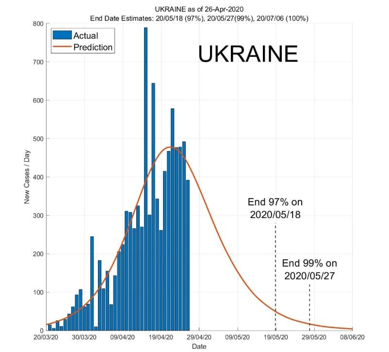 Коронавирус в Украине: ученые вычислили дату конца эпидемии